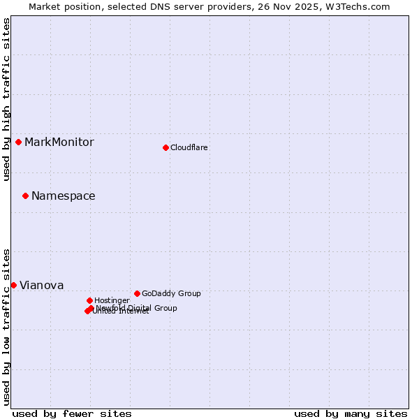 Market position of Namespace vs. MarkMonitor vs. Vianova