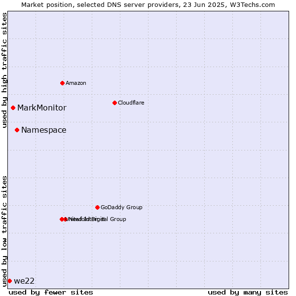 Market position of Namespace vs. MarkMonitor vs. we22