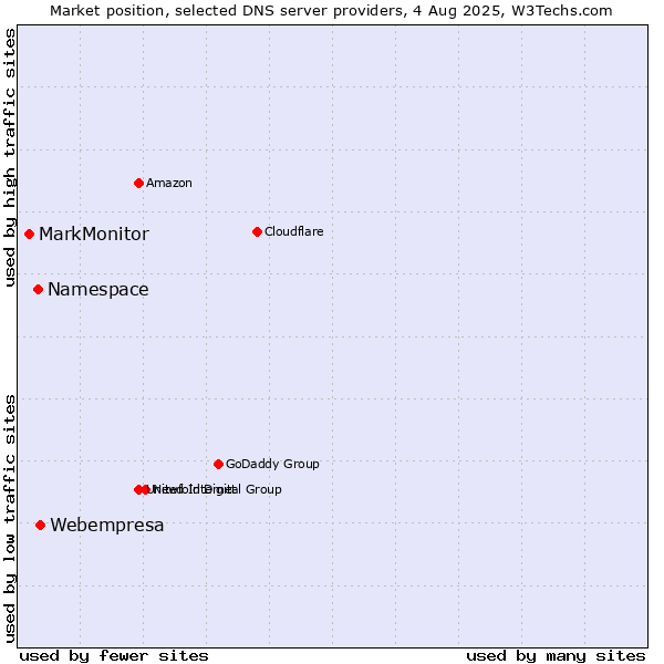 Market position of Webempresa vs. Namespace vs. MarkMonitor