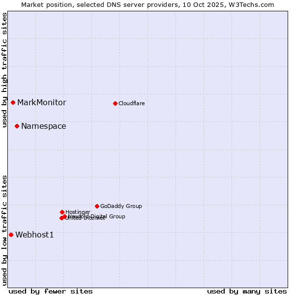 Market position of Namespace vs. MarkMonitor vs. Webhost1