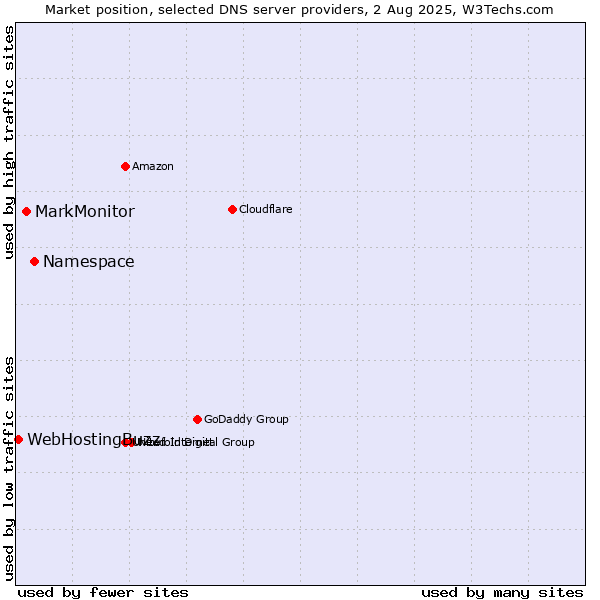 Market position of Namespace vs. MarkMonitor vs. WebHostingBuzz