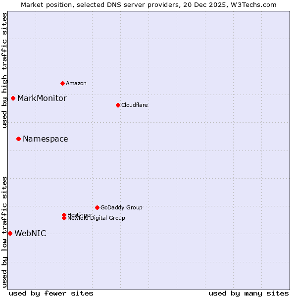 Market position of Namespace vs. MarkMonitor vs. WebNIC