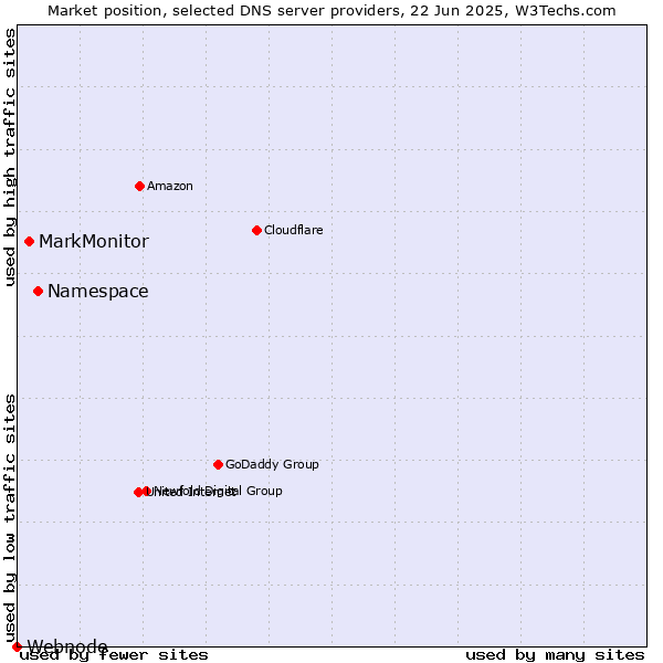 Market position of Namespace vs. MarkMonitor vs. Webnode