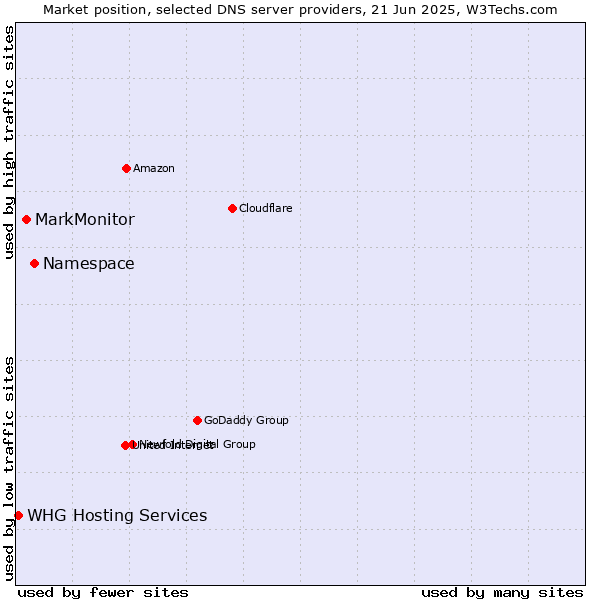 Market position of Namespace vs. MarkMonitor vs. WHG Hosting Services