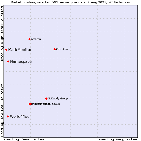 Market position of Namespace vs. World4You vs. MarkMonitor