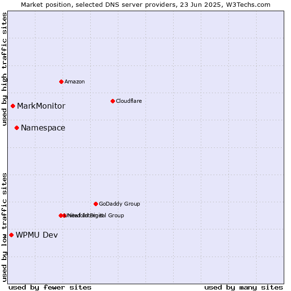 Market position of Namespace vs. MarkMonitor vs. WPMU Dev