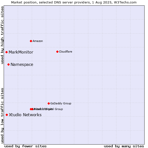 Market position of Namespace vs. Xtudio Networks vs. MarkMonitor