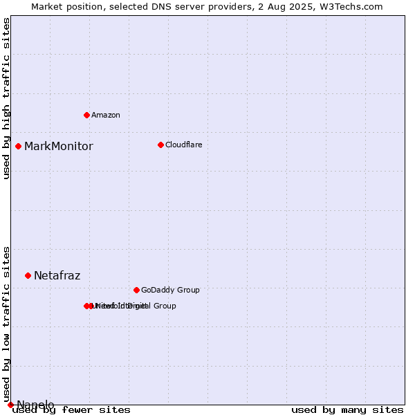 Market position of Netafraz vs. MarkMonitor vs. Nanelo