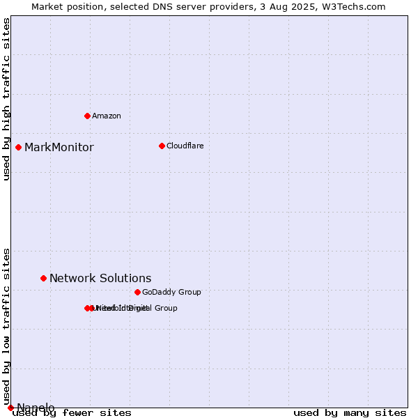 Market position of Network Solutions vs. MarkMonitor vs. Nanelo