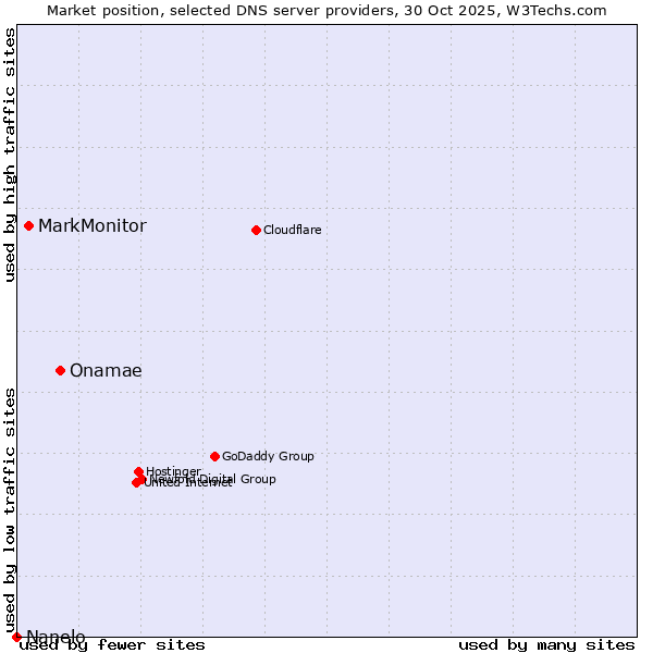 Market position of Onamae vs. MarkMonitor vs. Nanelo
