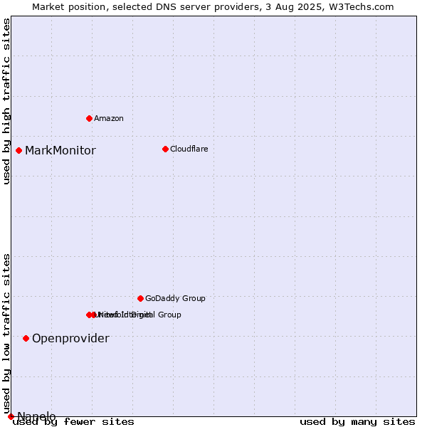 Market position of Openprovider vs. MarkMonitor vs. Nanelo