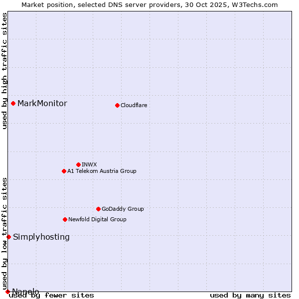 Market position of MarkMonitor vs. Simplyhosting vs. Nanelo