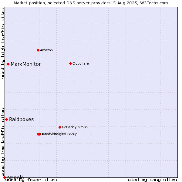 Market position of MarkMonitor vs. Raidboxes vs. Nanelo
