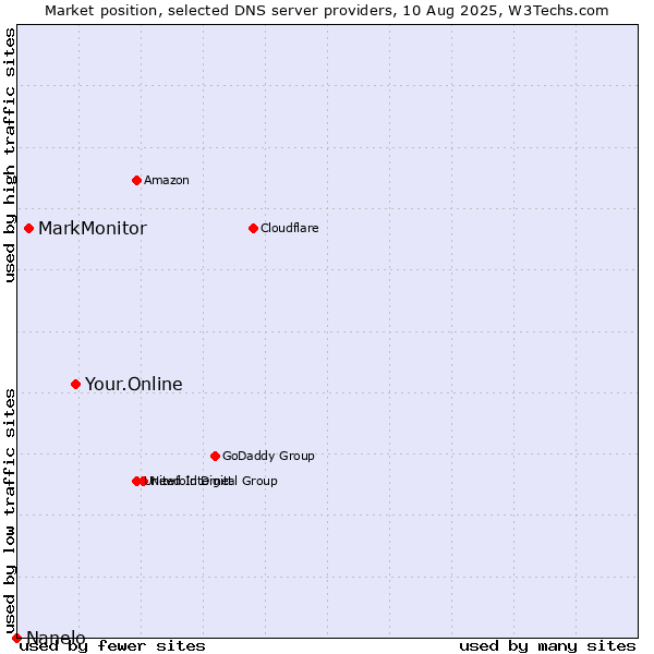 Market position of Your.Online vs. MarkMonitor vs. Nanelo