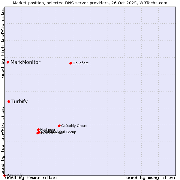 Market position of Turbify vs. MarkMonitor vs. Nanelo