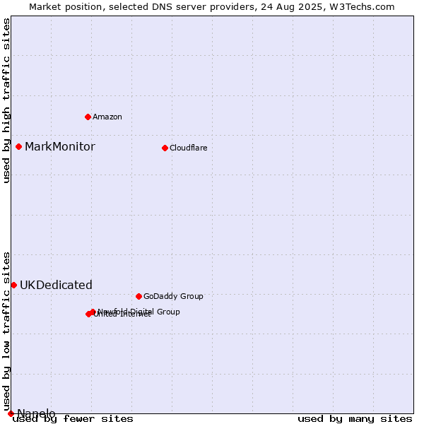 Market position of MarkMonitor vs. UKDedicated vs. Nanelo