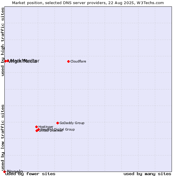 Market position of MarkMonitor vs. Virgin Media vs. Nanelo