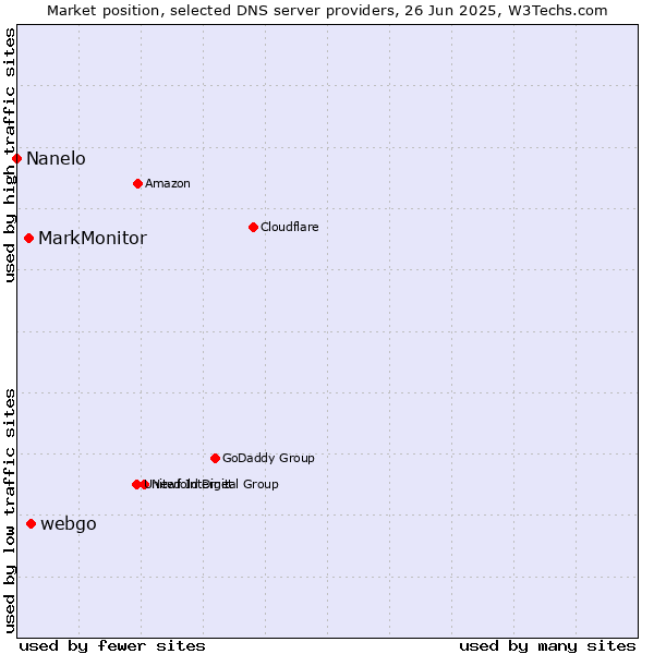 Market position of webgo vs. MarkMonitor vs. Nanelo