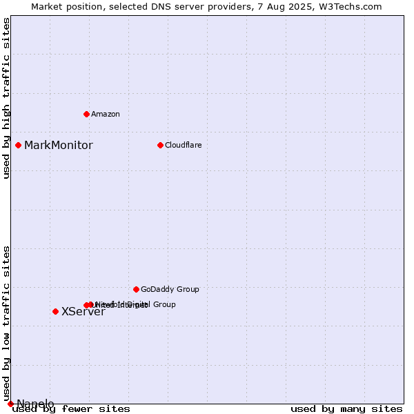 Market position of XServer vs. MarkMonitor vs. Nanelo