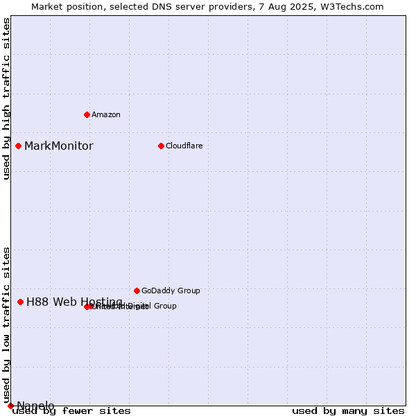 Market position of H88 Web Hosting vs. MarkMonitor vs. Nanelo