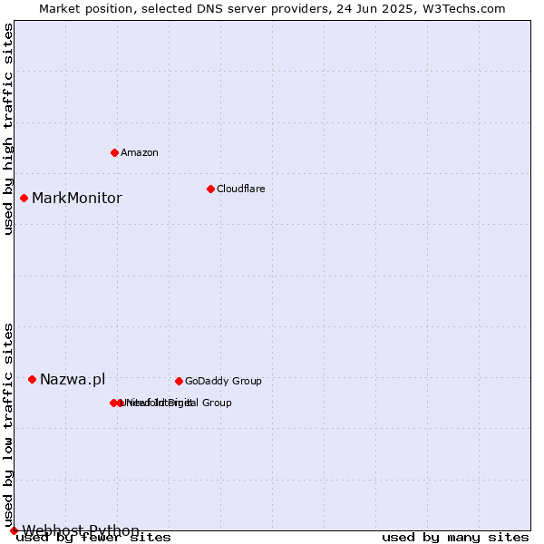 Market position of Nazwa.pl vs. MarkMonitor vs. Webhost Python
