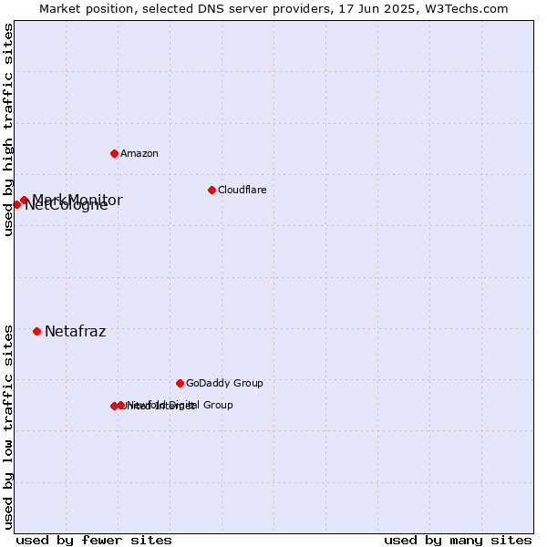 Market position of Netafraz vs. MarkMonitor vs. NetCologne