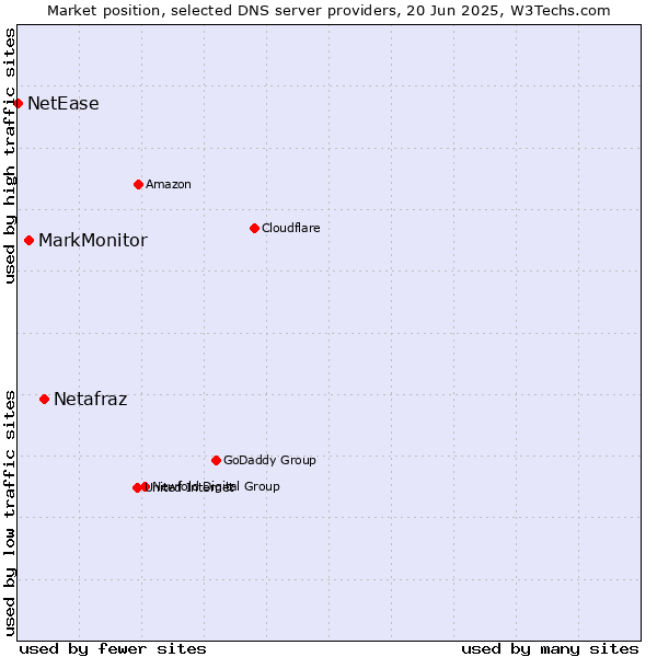 Market position of Netafraz vs. MarkMonitor vs. NetEase