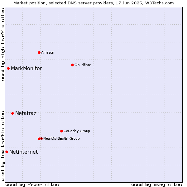 Market position of Netafraz vs. MarkMonitor vs. Netinternet