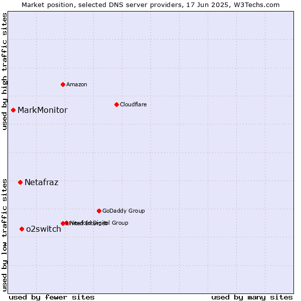 Market position of o2switch vs. Netafraz vs. MarkMonitor