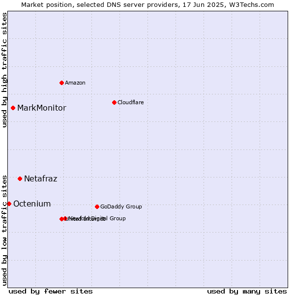 Market position of Netafraz vs. MarkMonitor vs. Octenium