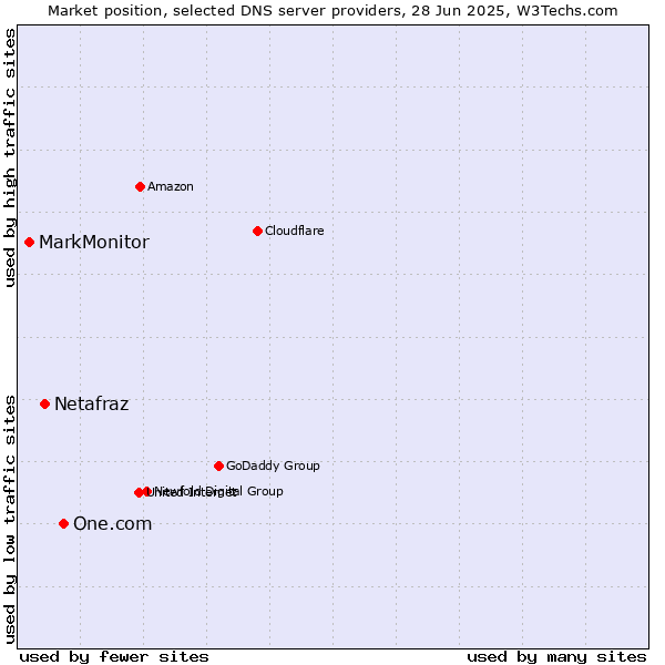 Market position of One.com vs. Netafraz vs. MarkMonitor