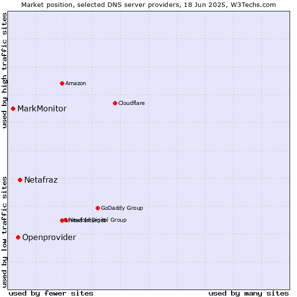 Market position of Netafraz vs. Openprovider vs. MarkMonitor
