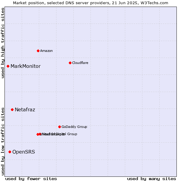 Market position of Netafraz vs. OpenSRS vs. MarkMonitor