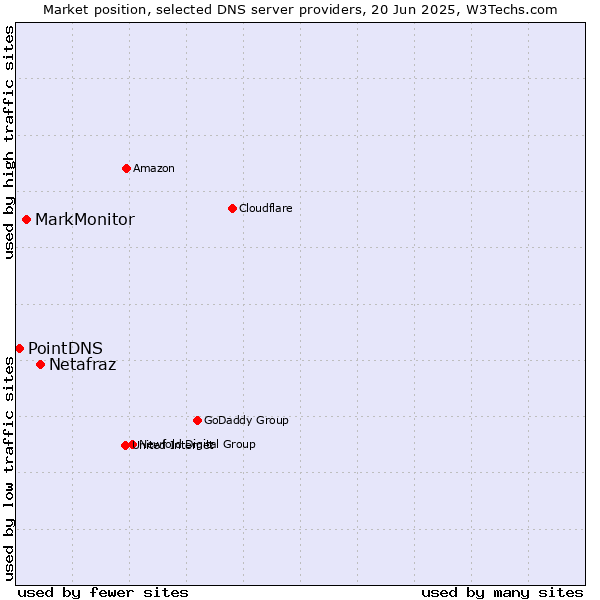 Market position of Netafraz vs. MarkMonitor vs. PointDNS