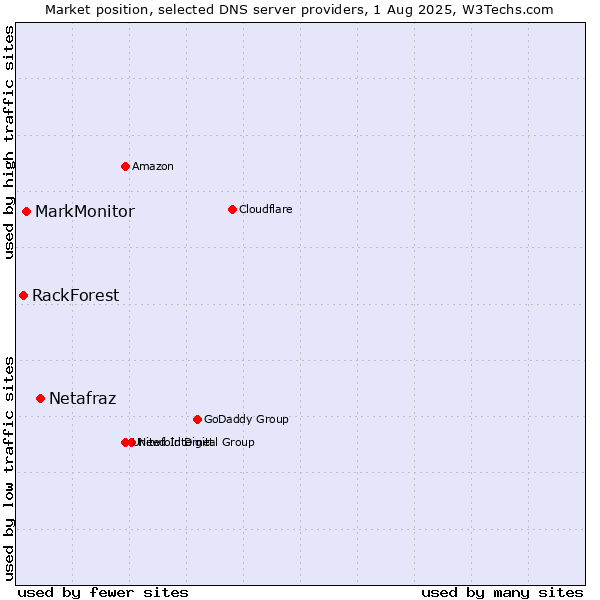 Market position of Netafraz vs. MarkMonitor vs. RackForest