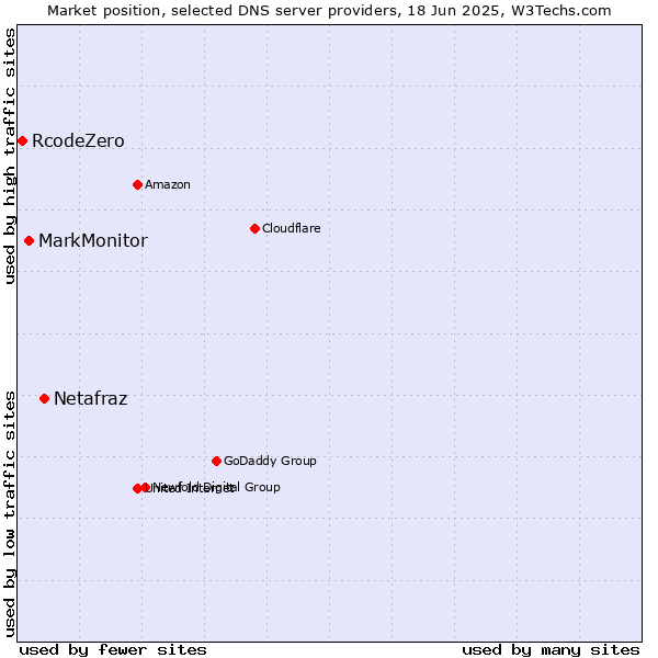 Market position of Netafraz vs. MarkMonitor vs. RcodeZero
