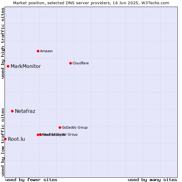 Market position of Netafraz vs. MarkMonitor vs. Root.lu