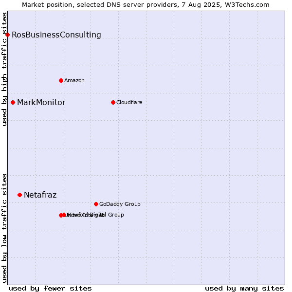 Market position of Netafraz vs. MarkMonitor vs. RosBusinessConsulting