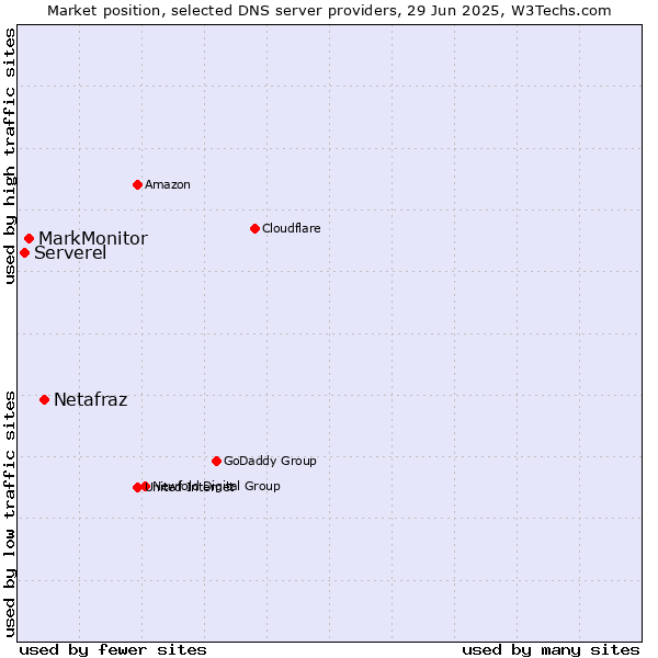 Market position of Netafraz vs. MarkMonitor vs. Serverel