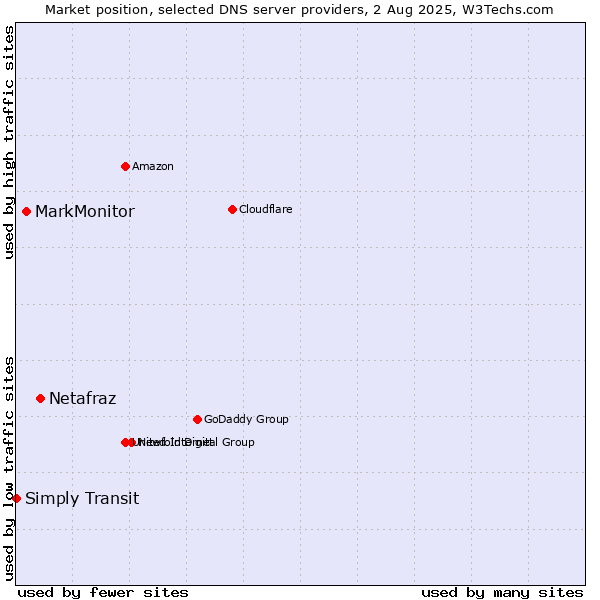 Market position of Netafraz vs. MarkMonitor vs. Simply Transit