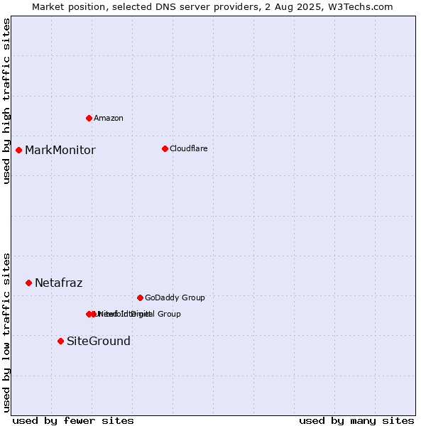 Market position of SiteGround vs. Netafraz vs. MarkMonitor