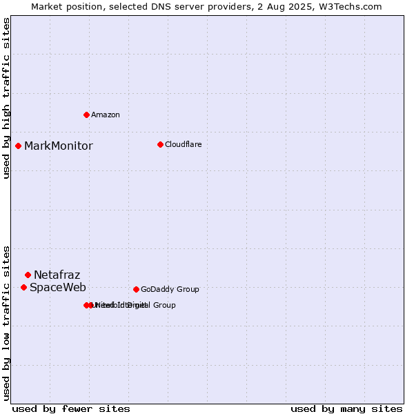 Market position of Netafraz vs. SpaceWeb vs. MarkMonitor