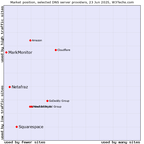 Market position of Squarespace vs. Netafraz vs. MarkMonitor