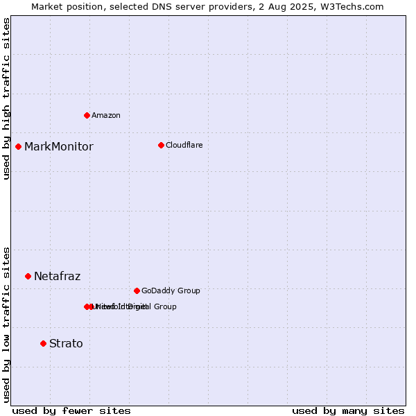 Market position of Strato vs. Netafraz vs. MarkMonitor