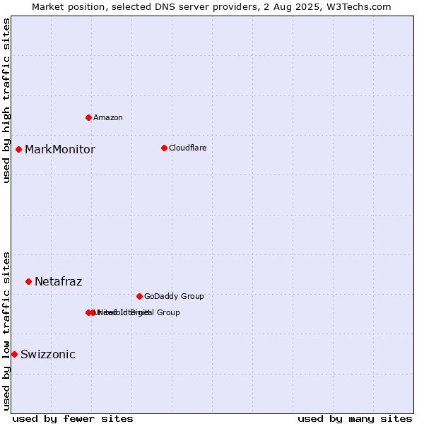 Market position of Netafraz vs. MarkMonitor vs. Swizzonic
