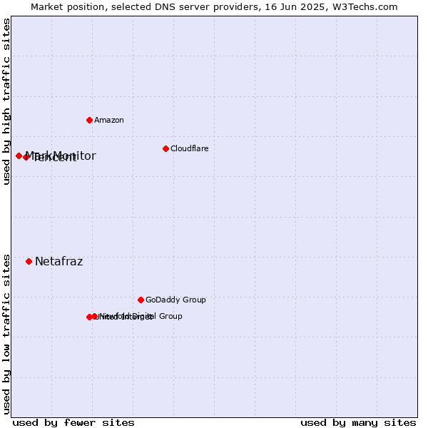 Market position of Netafraz vs. Tencent vs. MarkMonitor