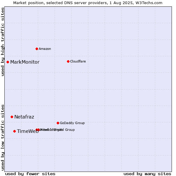 Market position of TimeWeb vs. Netafraz vs. MarkMonitor