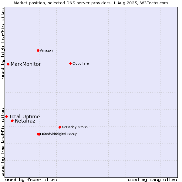 Market position of Netafraz vs. MarkMonitor vs. Total Uptime
