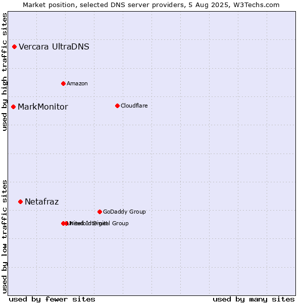 Market position of Netafraz vs. Vercara UltraDNS vs. MarkMonitor