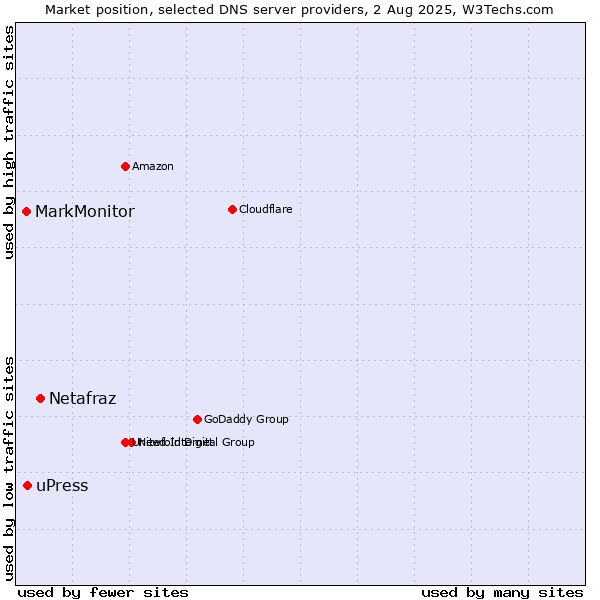 Market position of Netafraz vs. uPress vs. MarkMonitor